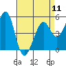 Oakland Middle Harbor tide chart for Thursday, April 11, 2024
