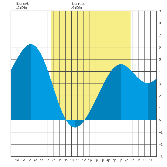 Oakland Middle Harbor tide chart for Saturday, April 13, 2024