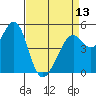 Oakland Middle Harbor tide chart for Saturday, April 13, 2024