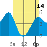 Oakland Middle Harbor tide chart for Sunday, April 14, 2024