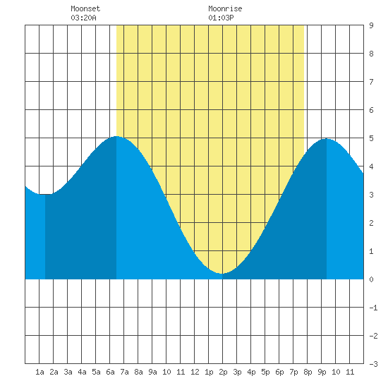 Oakland Middle Harbor tide chart for Tuesday, April 16, 2024