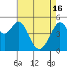 Oakland Middle Harbor tide chart for Tuesday, April 16, 2024