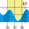 Oakland Middle Harbor tide chart for Wednesday, April 17, 2024