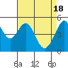 Oakland Middle Harbor tide chart for Thursday, April 18, 2024