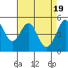 Oakland Middle Harbor tide chart for Friday, April 19, 2024