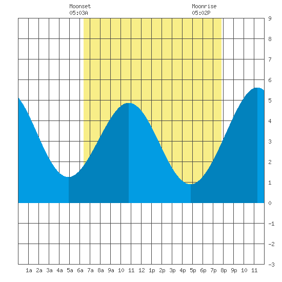 Oakland Middle Harbor tide chart for Saturday, April 20, 2024