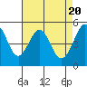 Oakland Middle Harbor tide chart for Saturday, April 20, 2024