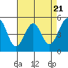 Oakland Middle Harbor tide chart for Sunday, April 21, 2024