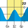 Oakland Middle Harbor tide chart for Monday, April 22, 2024