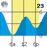 Oakland Middle Harbor tide chart for Tuesday, April 23, 2024