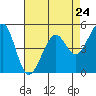 Oakland Middle Harbor tide chart for Wednesday, April 24, 2024