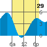 Oakland Middle Harbor tide chart for Monday, April 29, 2024