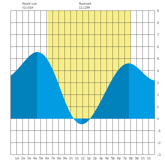 Oakland Middle Harbor tide chart for Tuesday, April 30, 2024