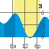 Oakland Middle Harbor tide chart for Wednesday, April 3, 2024