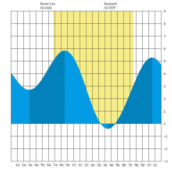 Oakland Middle Harbor tide chart for Thursday, April 4, 2024