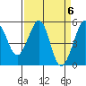 Oakland Middle Harbor tide chart for Saturday, April 6, 2024