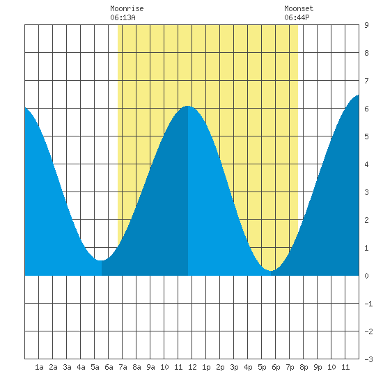 Oakland Middle Harbor tide chart for Sunday, April 7, 2024