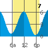 Oakland Middle Harbor tide chart for Sunday, April 7, 2024