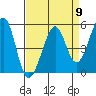 Oakland Middle Harbor tide chart for Tuesday, April 9, 2024