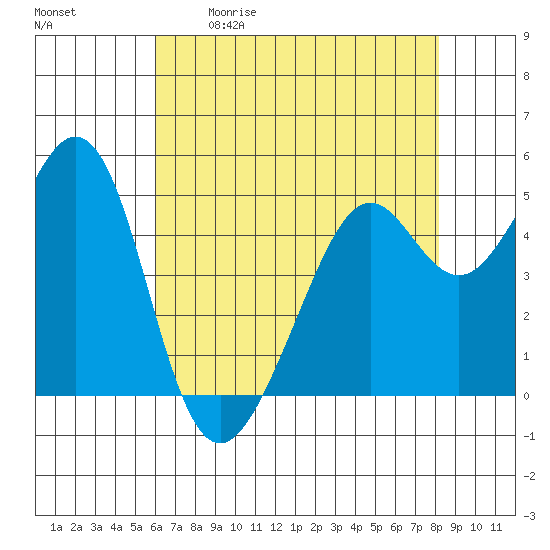 Oakland Middle Harbor tide chart for Saturday, May 11, 2024