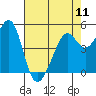 Oakland Middle Harbor tide chart for Saturday, May 11, 2024