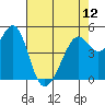 Oakland Middle Harbor tide chart for Sunday, May 12, 2024