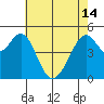 Oakland Middle Harbor tide chart for Tuesday, May 14, 2024