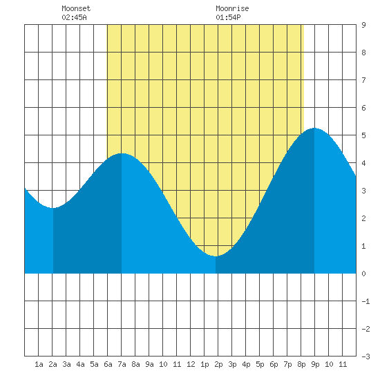 Oakland Middle Harbor tide chart for Thursday, May 16, 2024