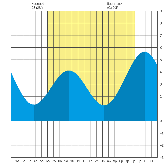 Oakland Middle Harbor tide chart for Saturday, May 18, 2024