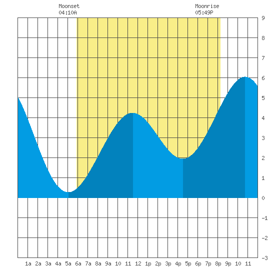 Oakland Middle Harbor tide chart for Monday, May 20, 2024