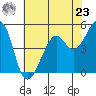 Oakland Middle Harbor tide chart for Thursday, May 23, 2024