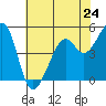Oakland Middle Harbor tide chart for Friday, May 24, 2024