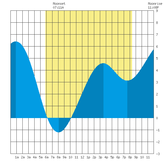 Oakland Middle Harbor tide chart for Saturday, May 25, 2024