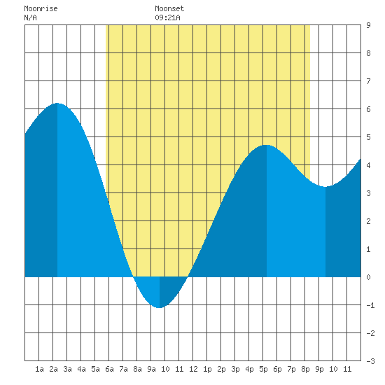 Oakland Middle Harbor tide chart for Monday, May 27, 2024