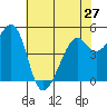 Oakland Middle Harbor tide chart for Monday, May 27, 2024