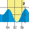 Oakland Middle Harbor tide chart for Thursday, May 2, 2024