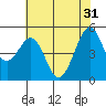 Oakland Middle Harbor tide chart for Friday, May 31, 2024