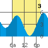 Oakland Middle Harbor tide chart for Friday, May 3, 2024