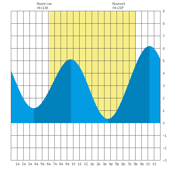 Oakland Middle Harbor tide chart for Saturday, May 4, 2024