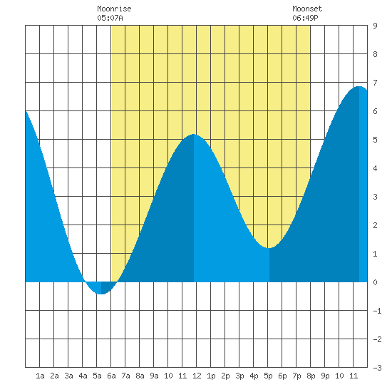 Oakland Middle Harbor tide chart for Monday, May 6, 2024