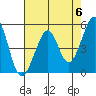 Oakland Middle Harbor tide chart for Monday, May 6, 2024