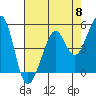 Oakland Middle Harbor tide chart for Wednesday, May 8, 2024