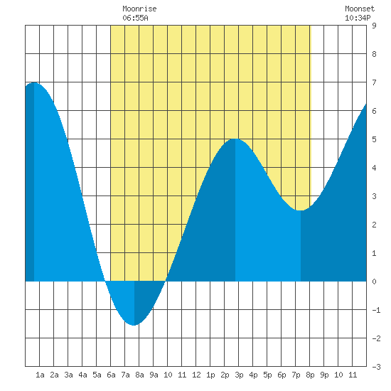 Oakland Middle Harbor tide chart for Thursday, May 9, 2024