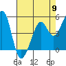 Oakland Middle Harbor tide chart for Thursday, May 9, 2024