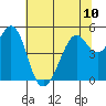 Oakland Middle Harbor tide chart for Monday, June 10, 2024