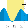 Oakland Middle Harbor tide chart for Tuesday, June 11, 2024