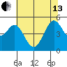 Oakland Middle Harbor tide chart for Thursday, June 13, 2024