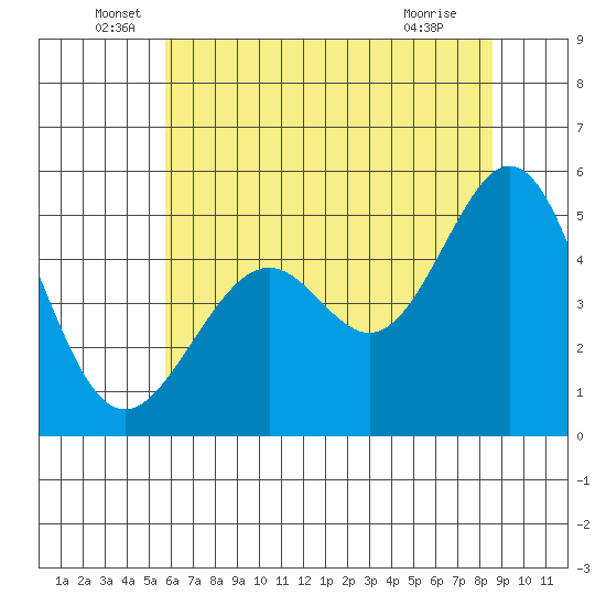 Oakland Middle Harbor tide chart for Monday, June 17, 2024