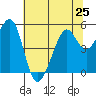 Oakland Middle Harbor tide chart for Tuesday, June 25, 2024