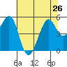 Oakland Middle Harbor tide chart for Wednesday, June 26, 2024